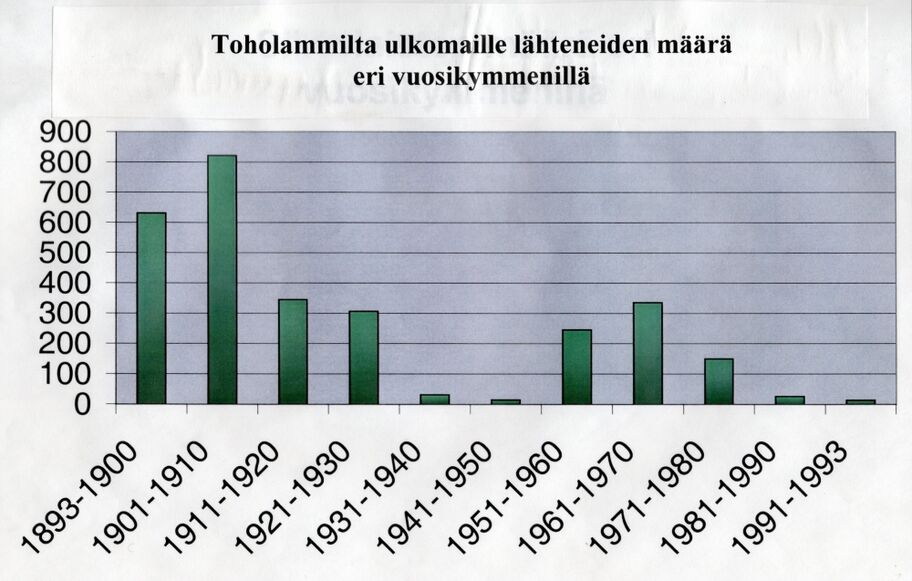 Toholammilta ulkomaille lähteneiden määrä eri vuosikymmenillä.jpg