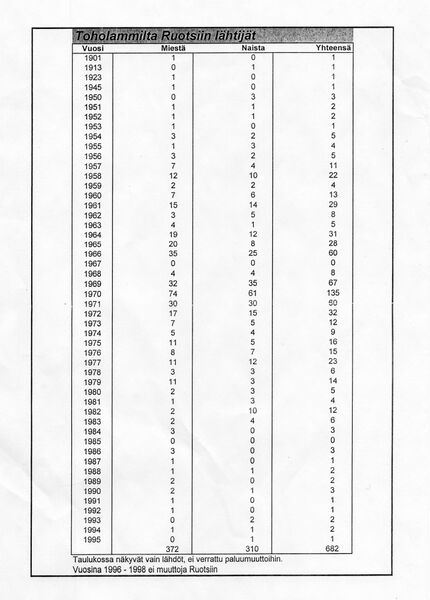 Tiedosto:Toholammilta Ruotsiin lähtijät v. 1901-1995.jpg